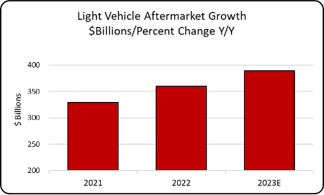 Light Vehicle Aftermarket Growth